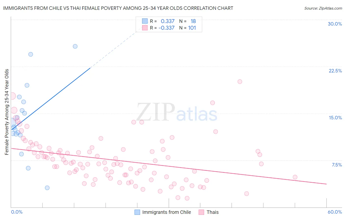 Immigrants from Chile vs Thai Female Poverty Among 25-34 Year Olds