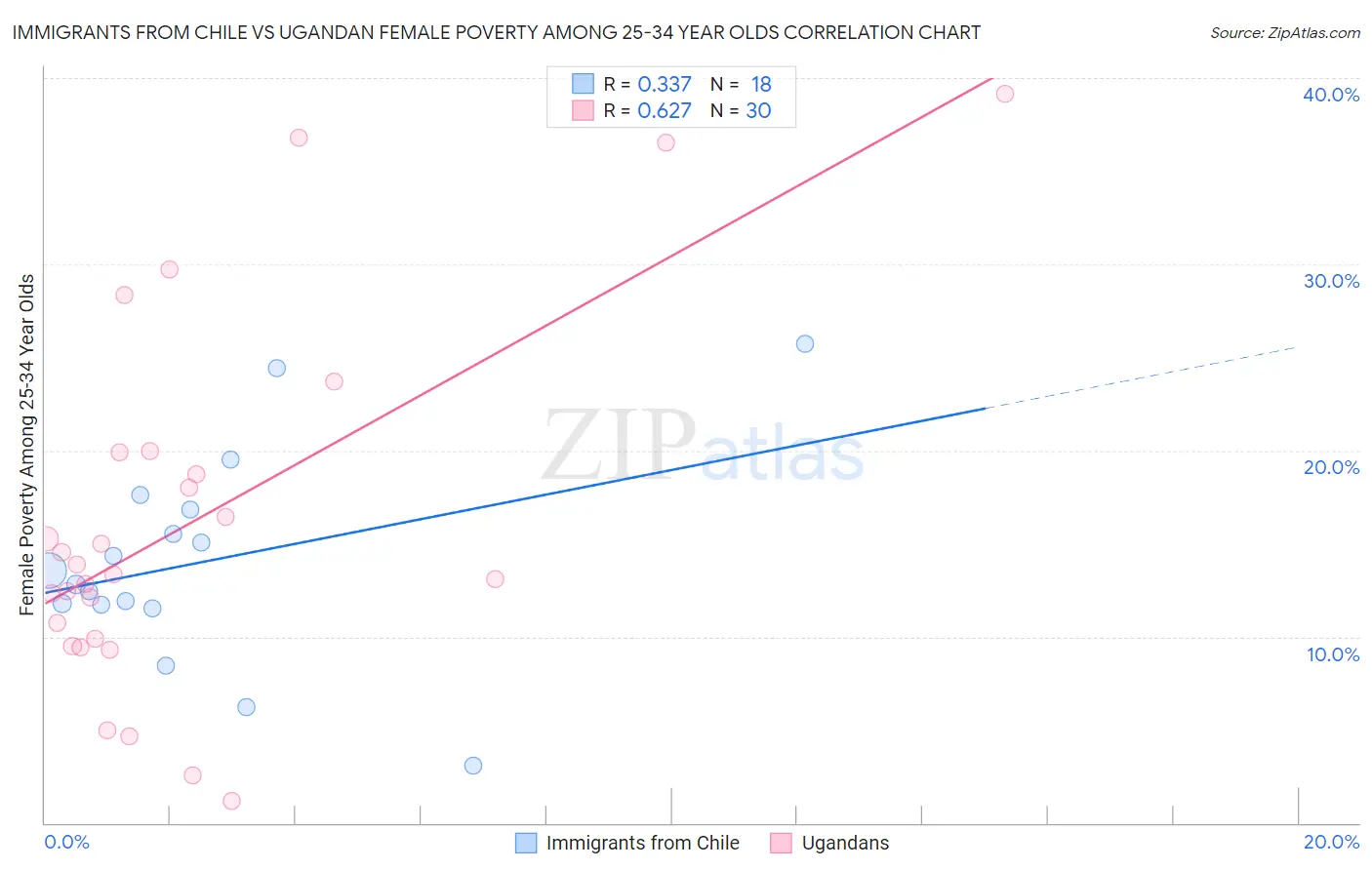 Immigrants from Chile vs Ugandan Female Poverty Among 25-34 Year Olds