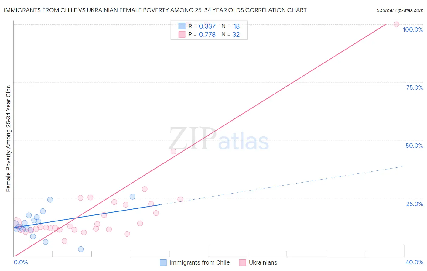 Immigrants from Chile vs Ukrainian Female Poverty Among 25-34 Year Olds