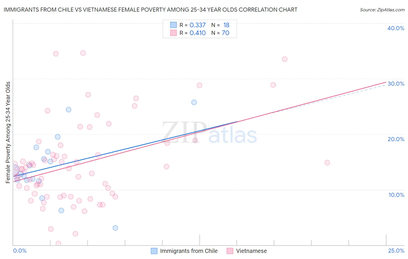 Immigrants from Chile vs Vietnamese Female Poverty Among 25-34 Year Olds