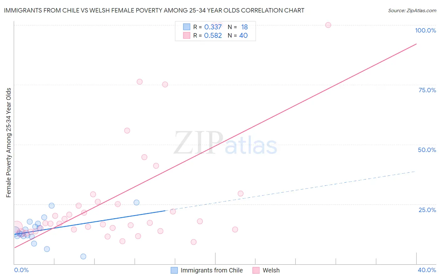 Immigrants from Chile vs Welsh Female Poverty Among 25-34 Year Olds