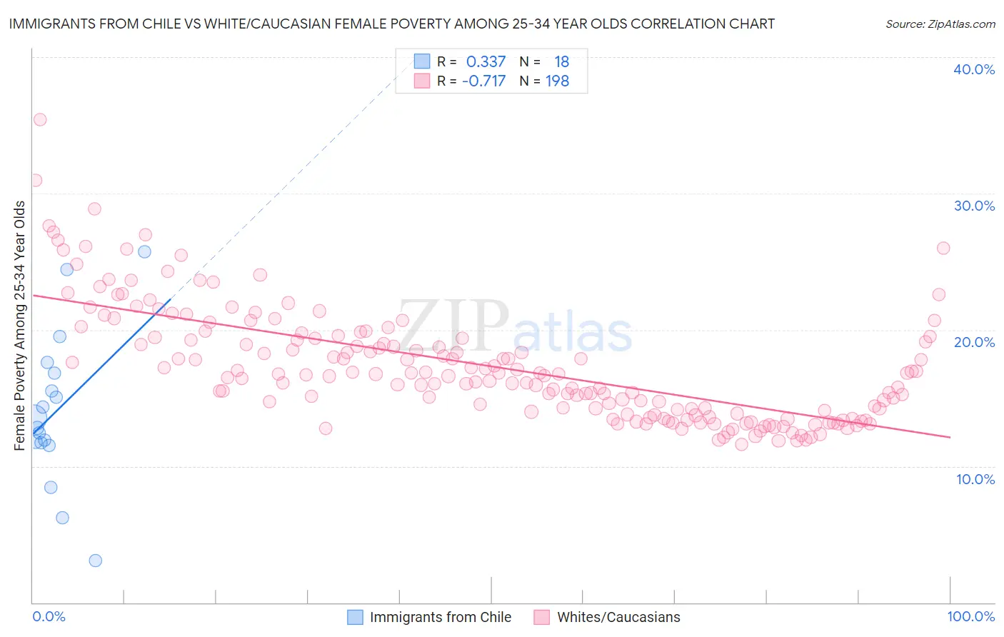 Immigrants from Chile vs White/Caucasian Female Poverty Among 25-34 Year Olds