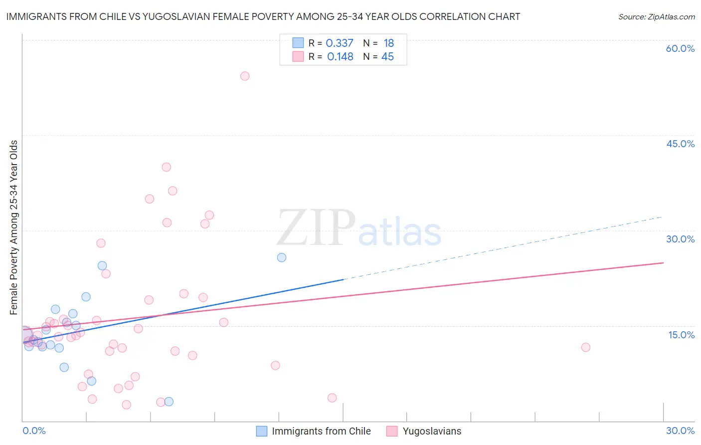 Immigrants from Chile vs Yugoslavian Female Poverty Among 25-34 Year Olds