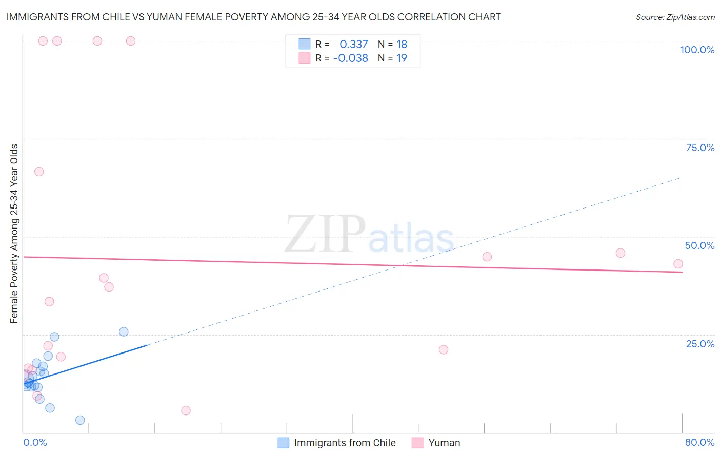 Immigrants from Chile vs Yuman Female Poverty Among 25-34 Year Olds