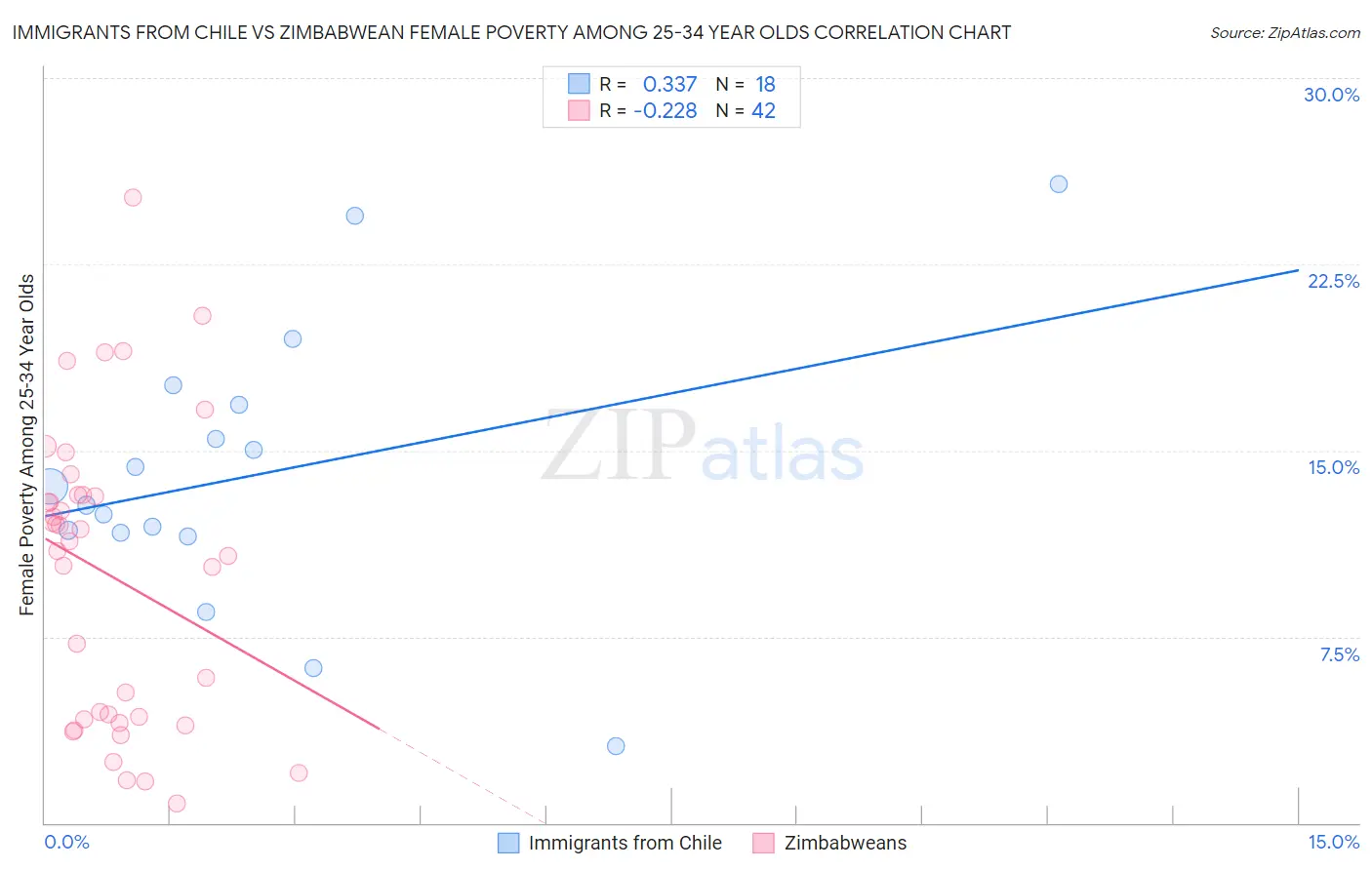 Immigrants from Chile vs Zimbabwean Female Poverty Among 25-34 Year Olds