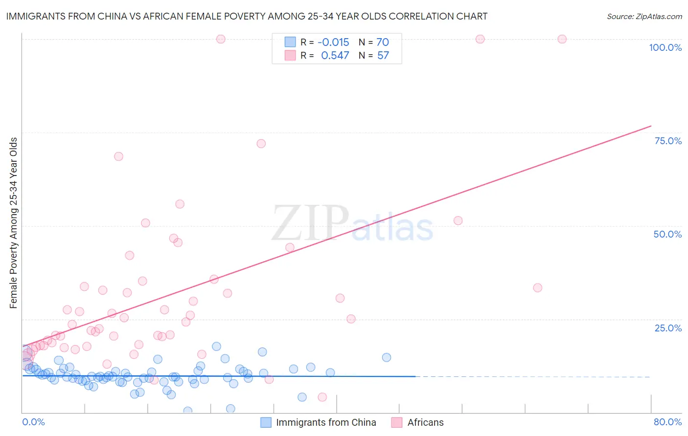 Immigrants from China vs African Female Poverty Among 25-34 Year Olds