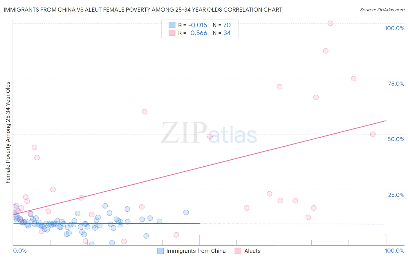 Immigrants from China vs Aleut Female Poverty Among 25-34 Year Olds