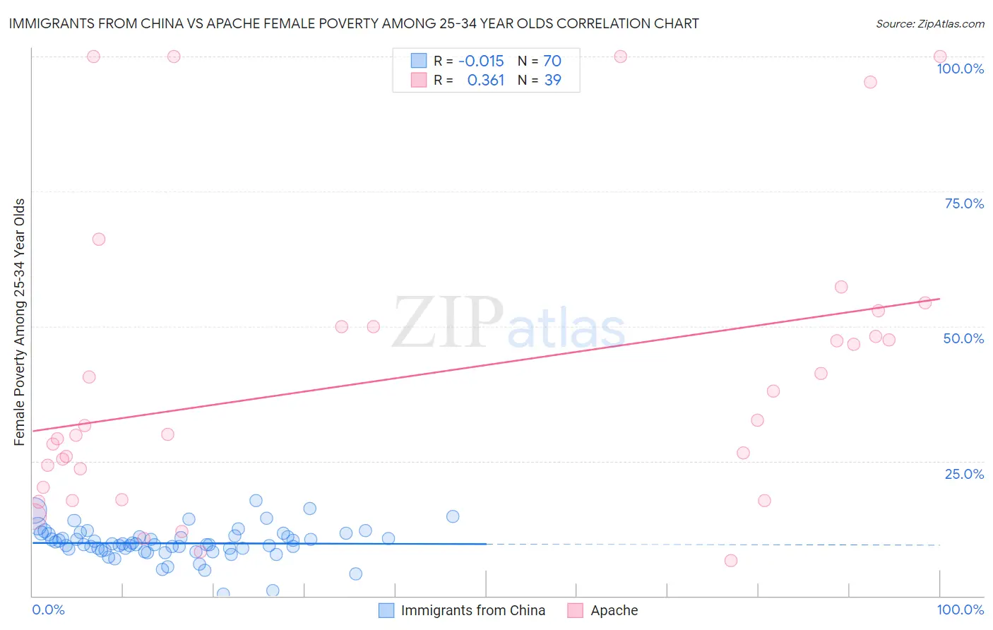 Immigrants from China vs Apache Female Poverty Among 25-34 Year Olds