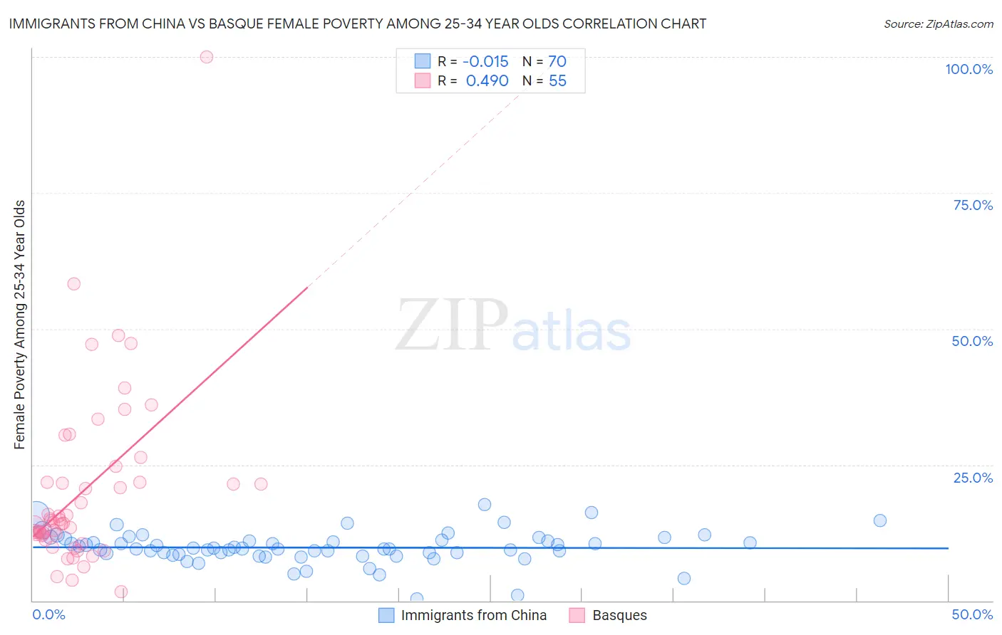 Immigrants from China vs Basque Female Poverty Among 25-34 Year Olds