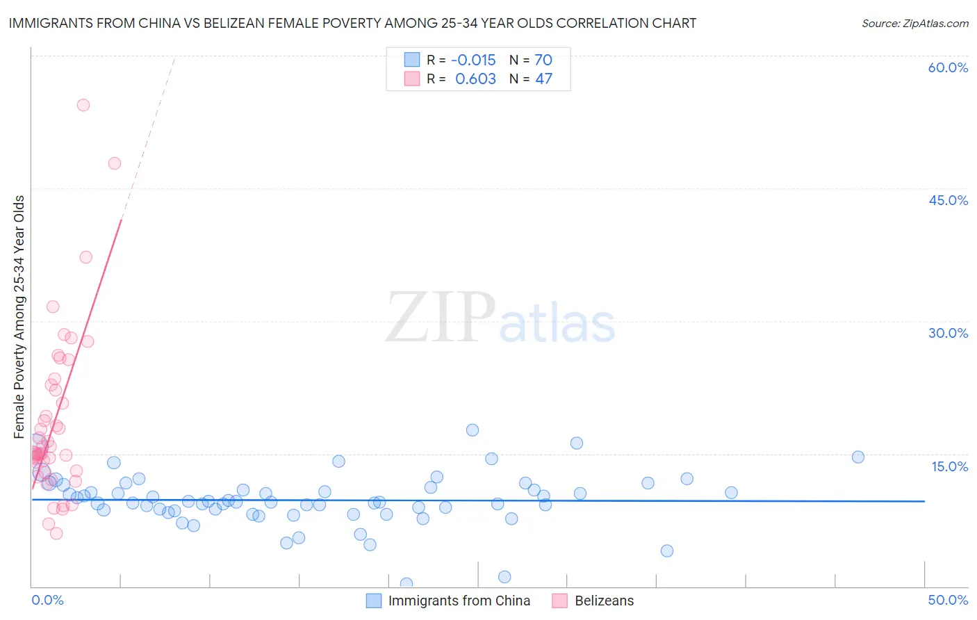 Immigrants from China vs Belizean Female Poverty Among 25-34 Year Olds
