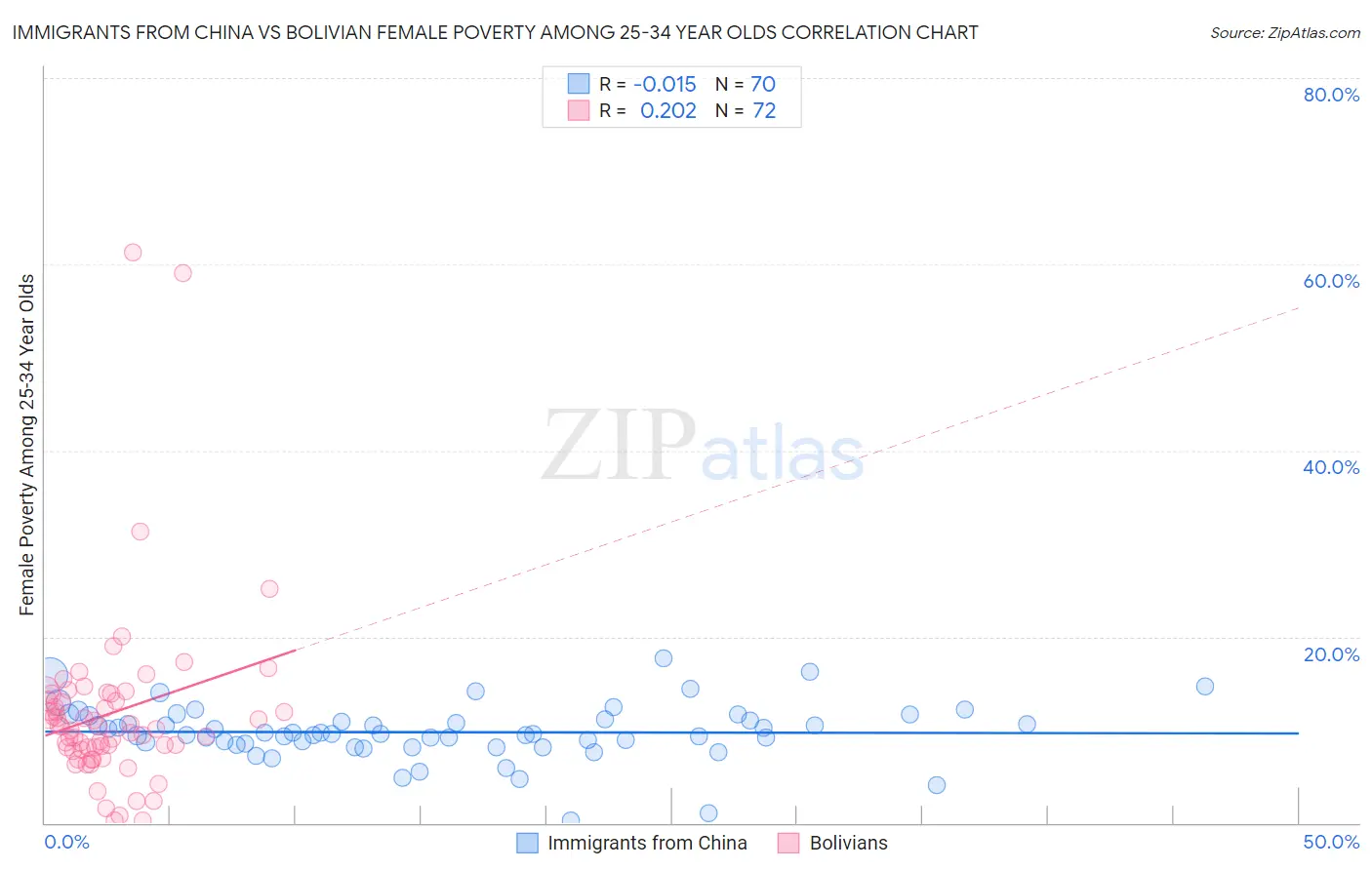 Immigrants from China vs Bolivian Female Poverty Among 25-34 Year Olds