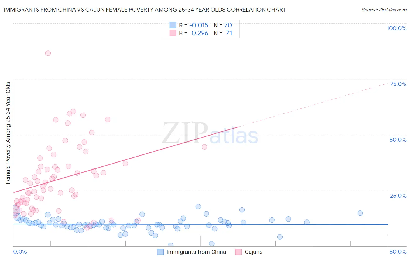 Immigrants from China vs Cajun Female Poverty Among 25-34 Year Olds