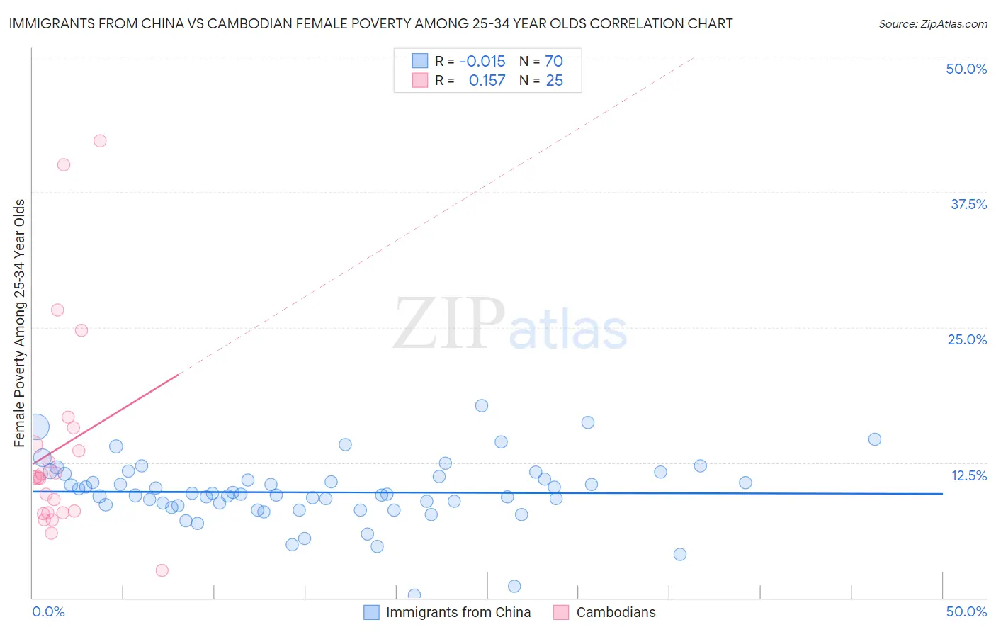 Immigrants from China vs Cambodian Female Poverty Among 25-34 Year Olds