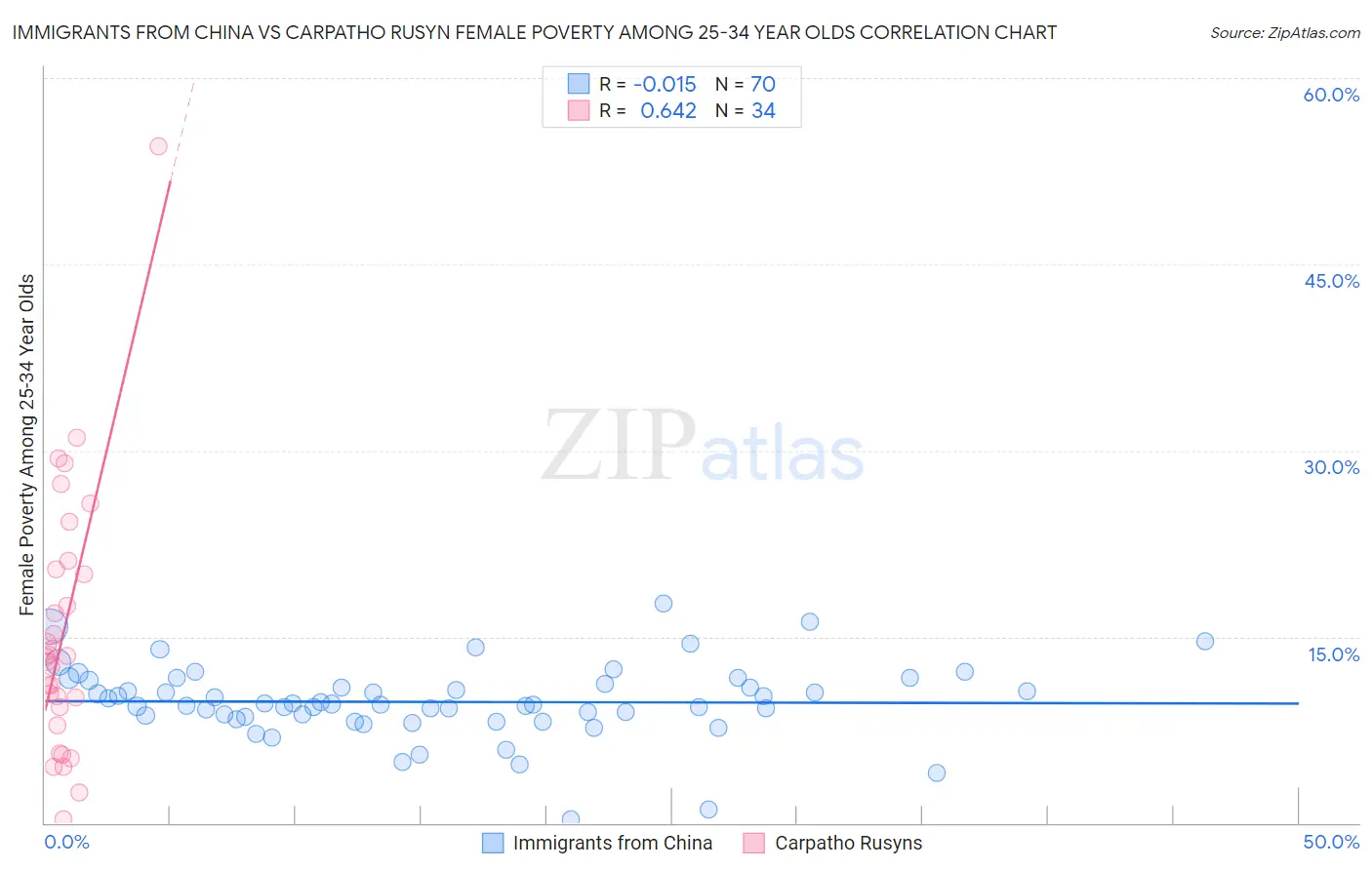Immigrants from China vs Carpatho Rusyn Female Poverty Among 25-34 Year Olds