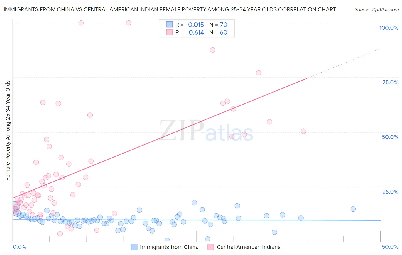 Immigrants from China vs Central American Indian Female Poverty Among 25-34 Year Olds