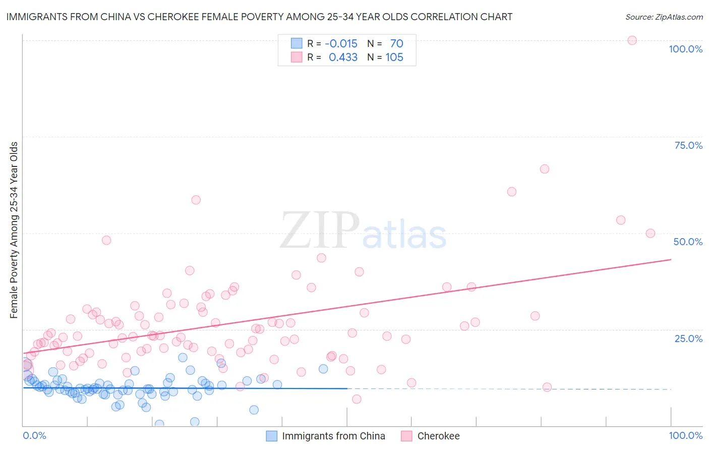 Immigrants from China vs Cherokee Female Poverty Among 25-34 Year Olds