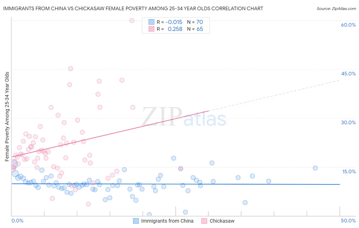 Immigrants from China vs Chickasaw Female Poverty Among 25-34 Year Olds