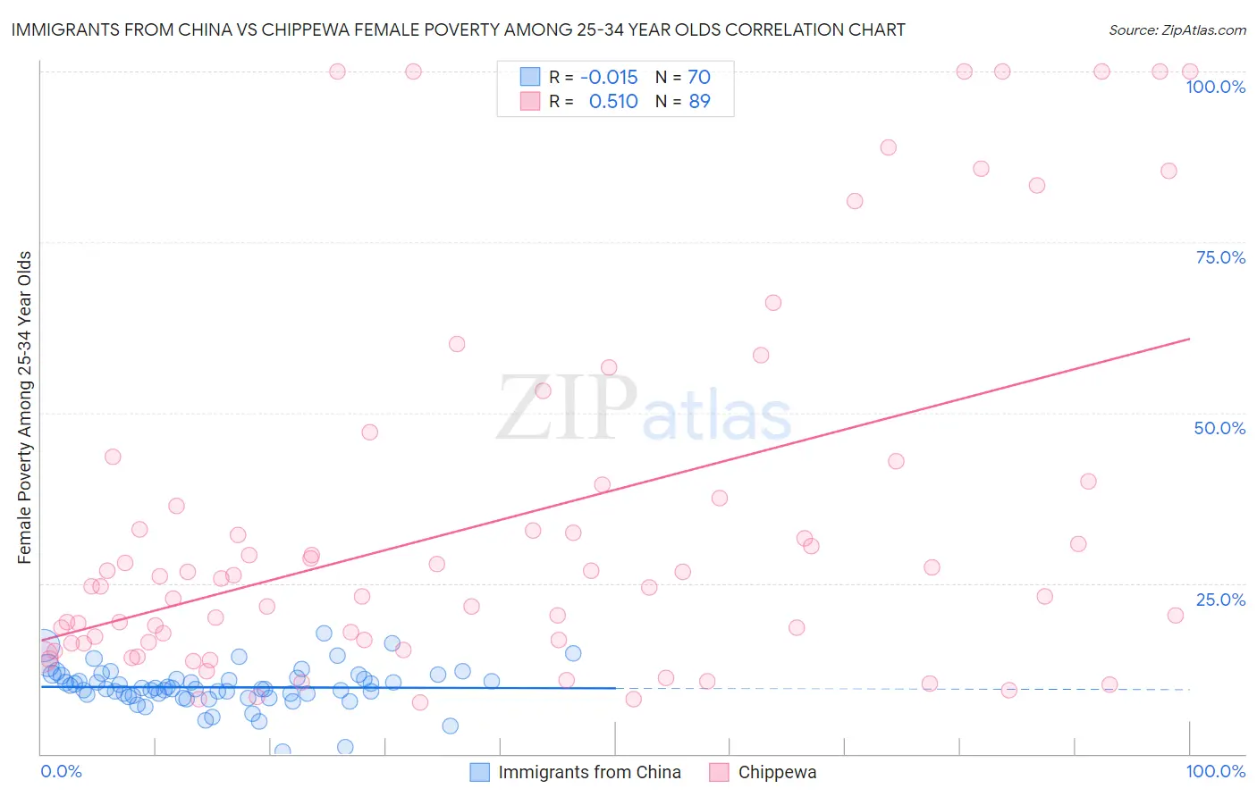 Immigrants from China vs Chippewa Female Poverty Among 25-34 Year Olds
