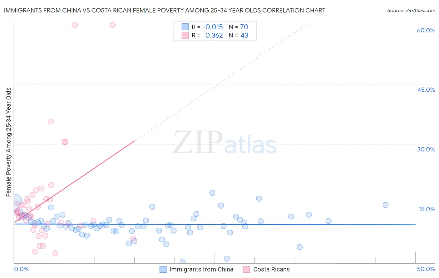 Immigrants from China vs Costa Rican Female Poverty Among 25-34 Year Olds