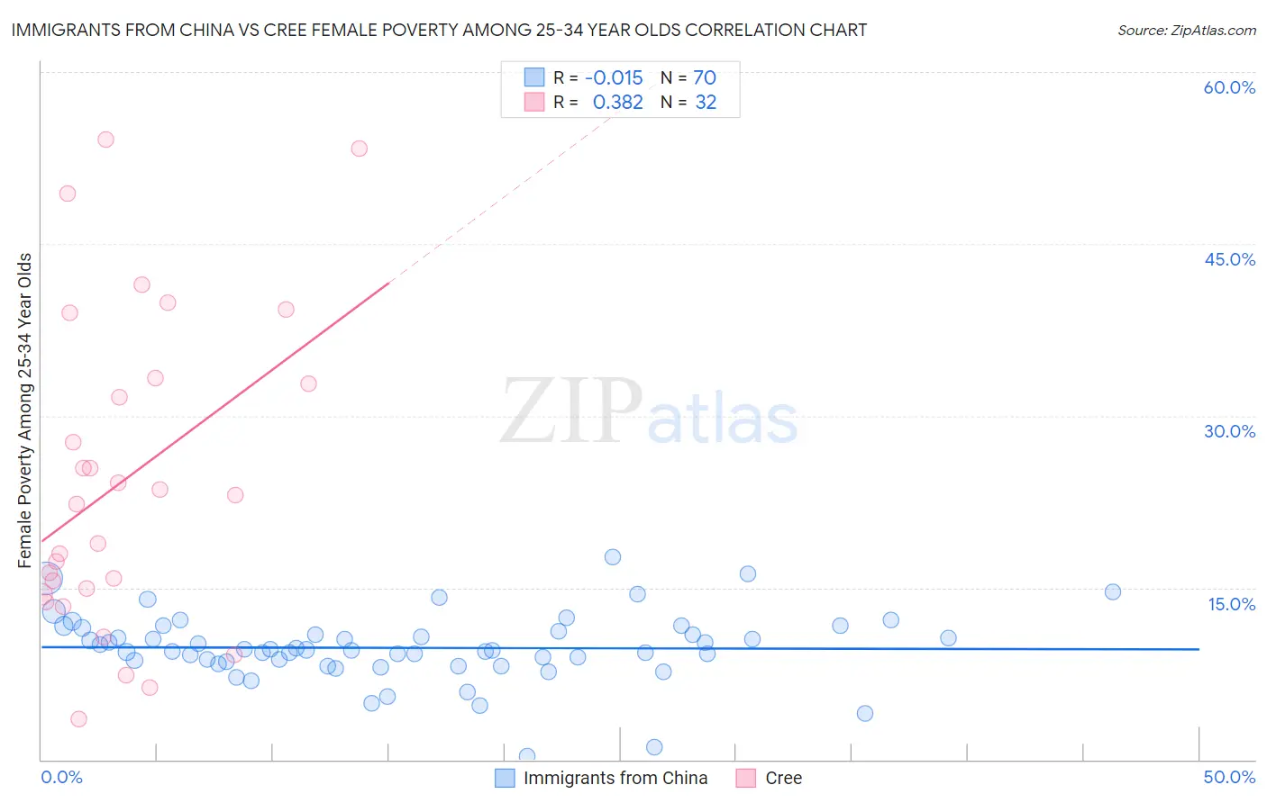 Immigrants from China vs Cree Female Poverty Among 25-34 Year Olds