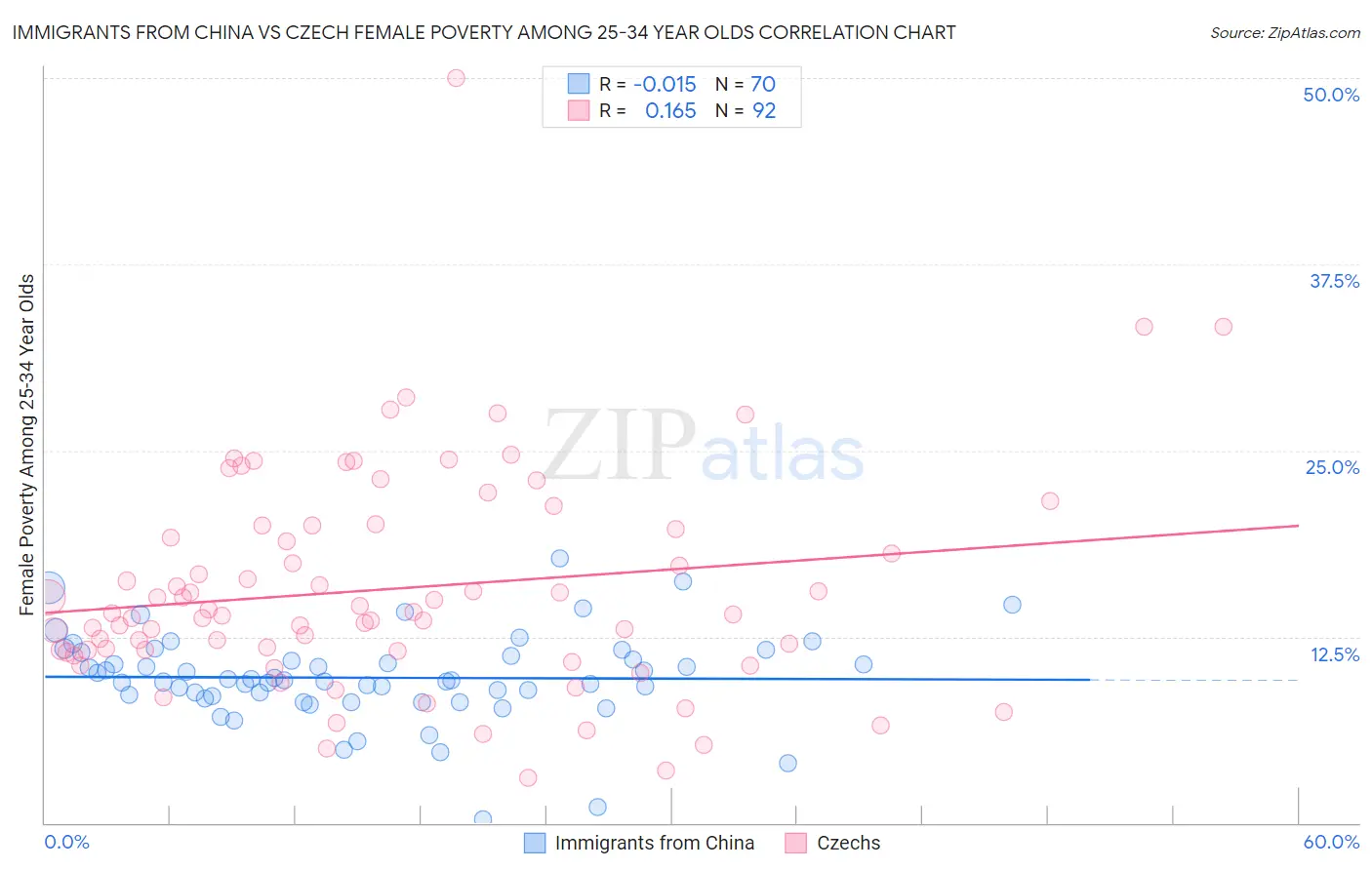 Immigrants from China vs Czech Female Poverty Among 25-34 Year Olds