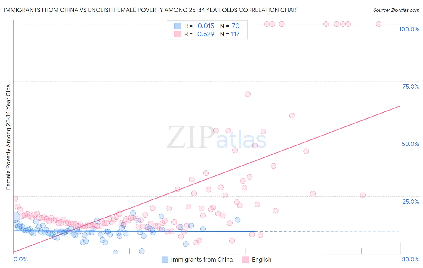 Immigrants from China vs English Female Poverty Among 25-34 Year Olds