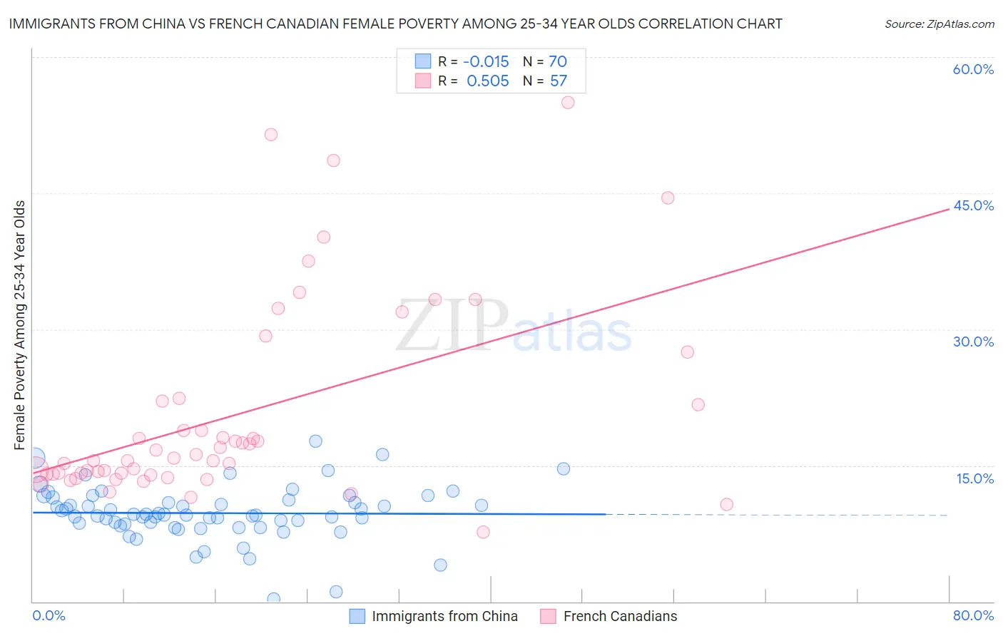 Immigrants from China vs French Canadian Female Poverty Among 25-34 Year Olds