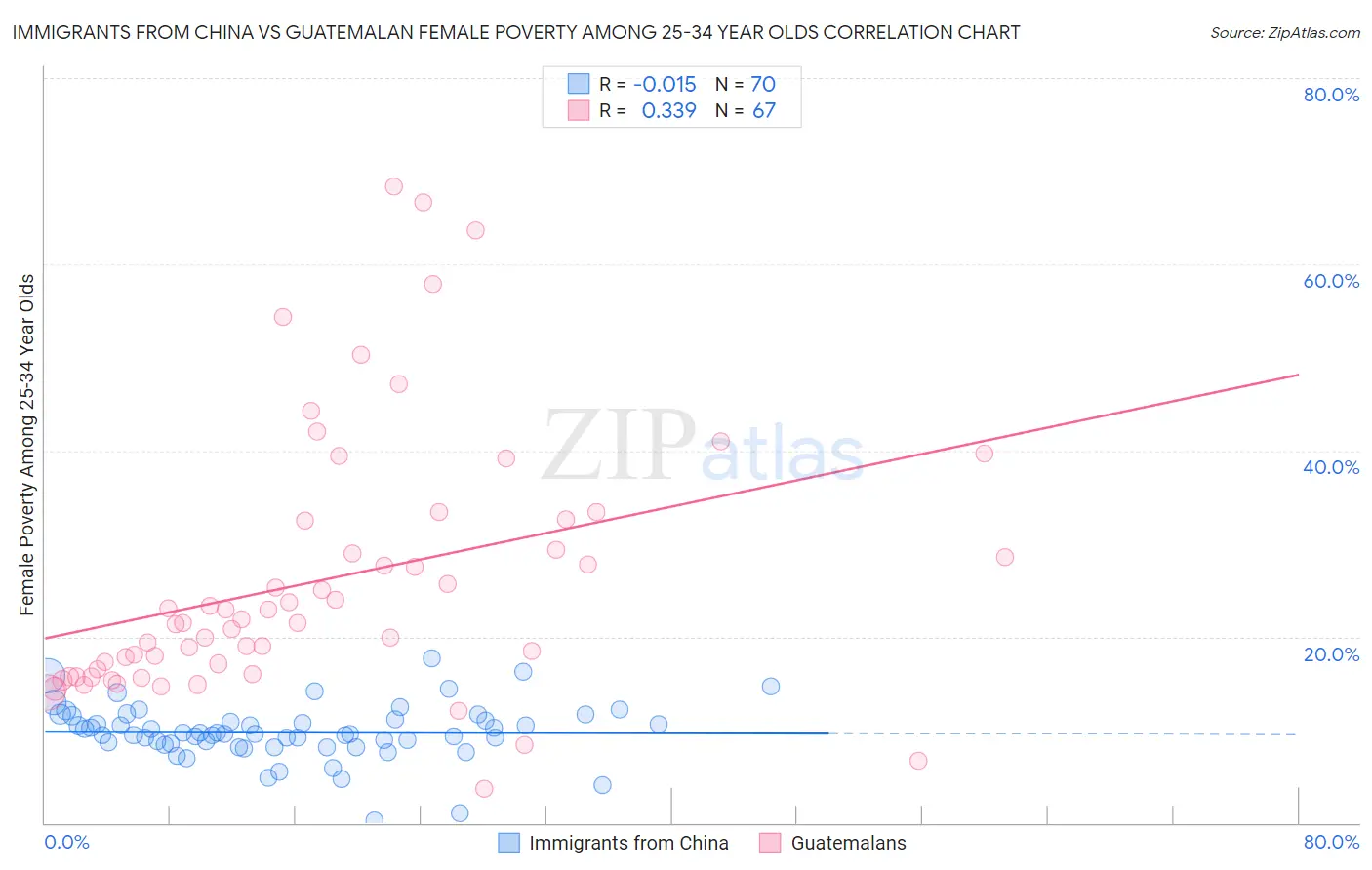 Immigrants from China vs Guatemalan Female Poverty Among 25-34 Year Olds