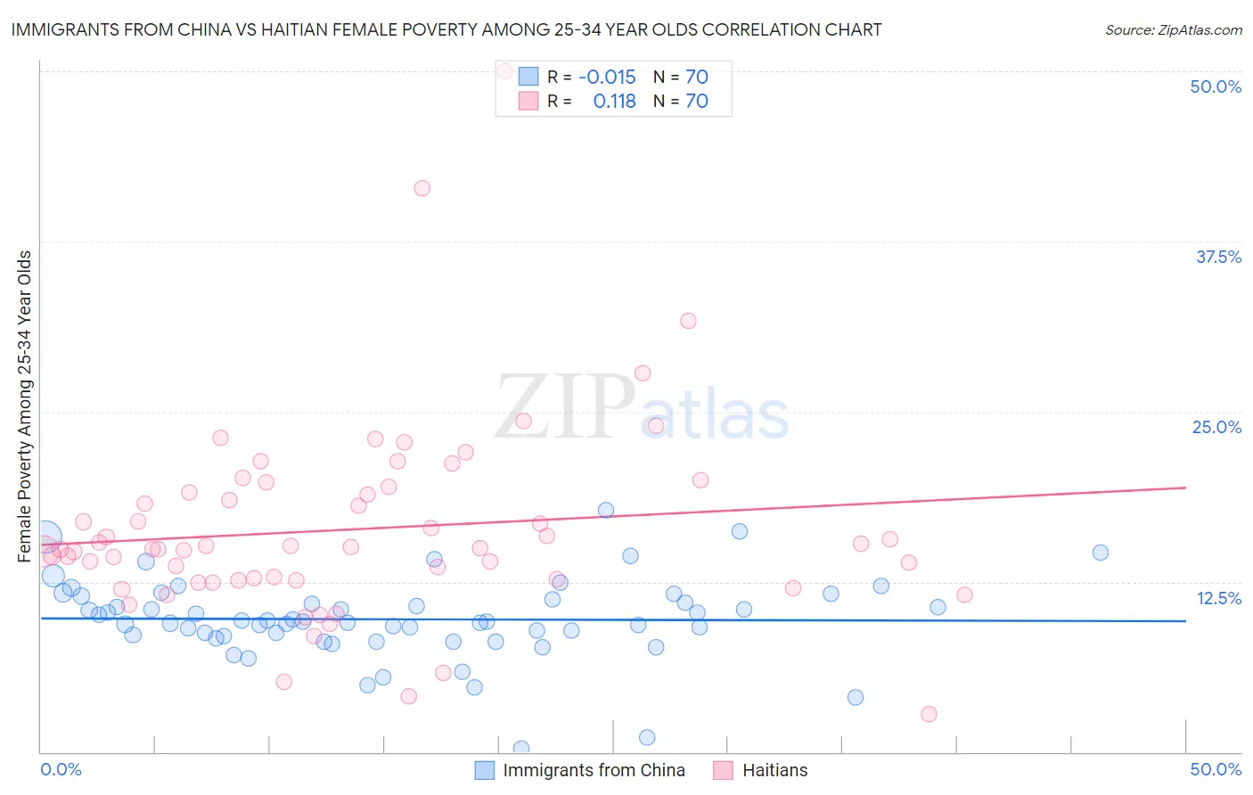 Immigrants from China vs Haitian Female Poverty Among 25-34 Year Olds