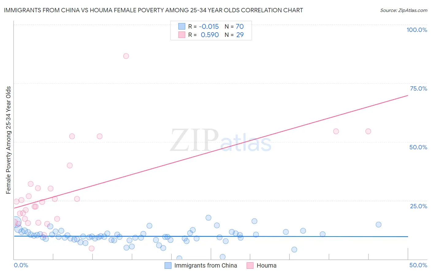 Immigrants from China vs Houma Female Poverty Among 25-34 Year Olds