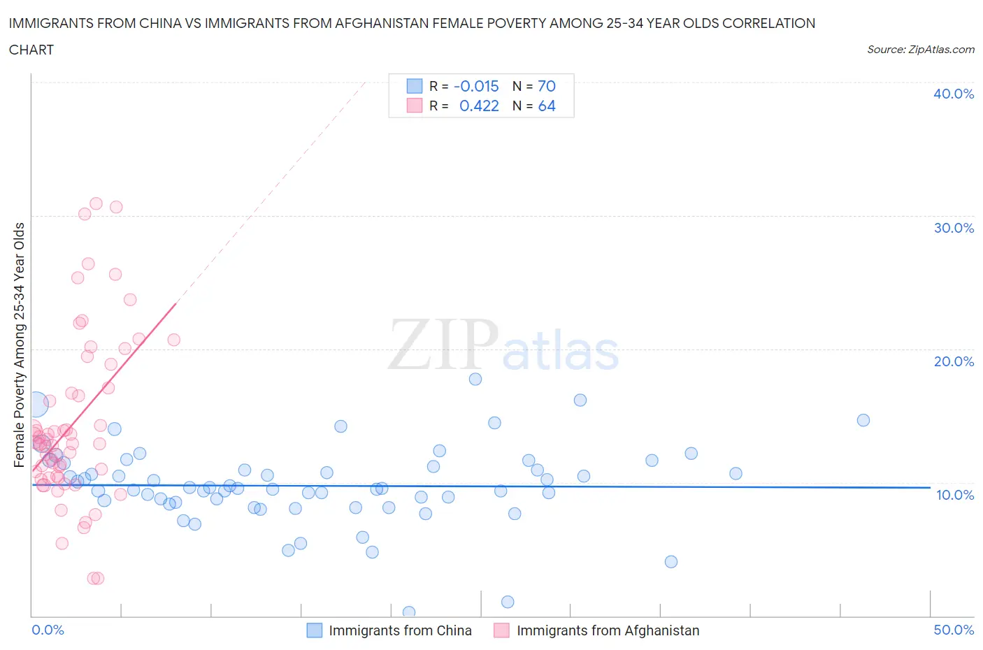Immigrants from China vs Immigrants from Afghanistan Female Poverty Among 25-34 Year Olds
