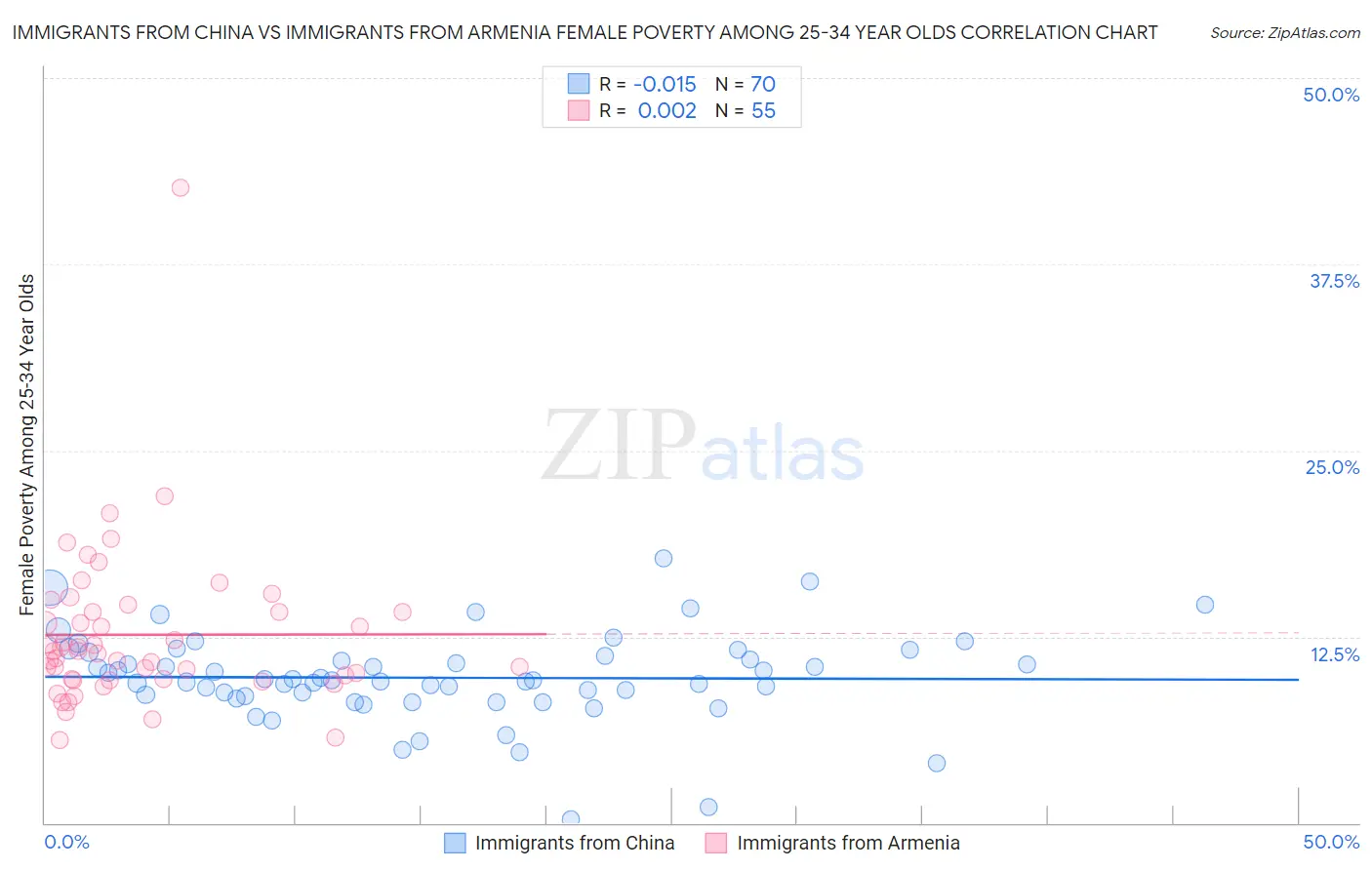 Immigrants from China vs Immigrants from Armenia Female Poverty Among 25-34 Year Olds