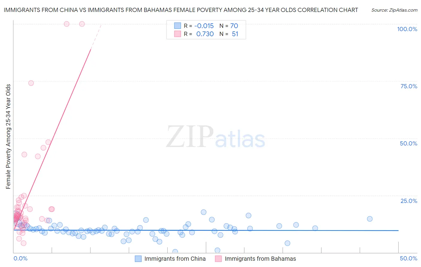 Immigrants from China vs Immigrants from Bahamas Female Poverty Among 25-34 Year Olds
