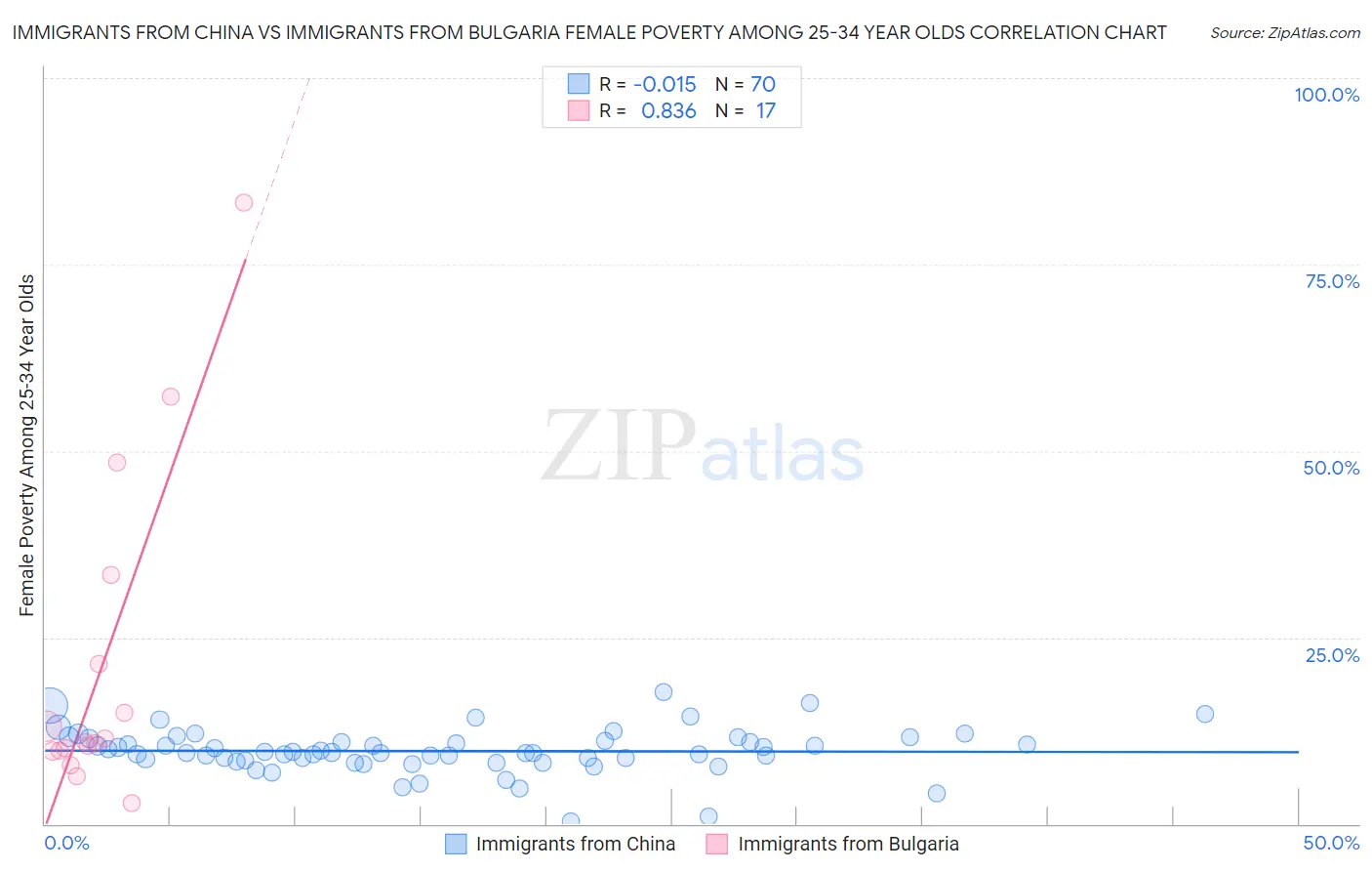 Immigrants from China vs Immigrants from Bulgaria Female Poverty Among 25-34 Year Olds