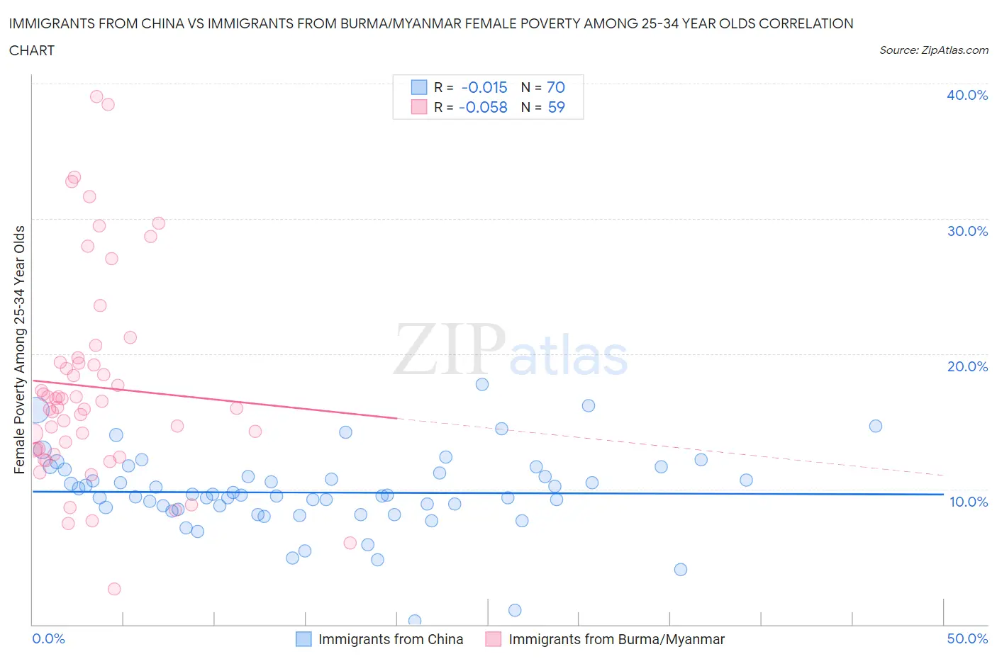 Immigrants from China vs Immigrants from Burma/Myanmar Female Poverty Among 25-34 Year Olds