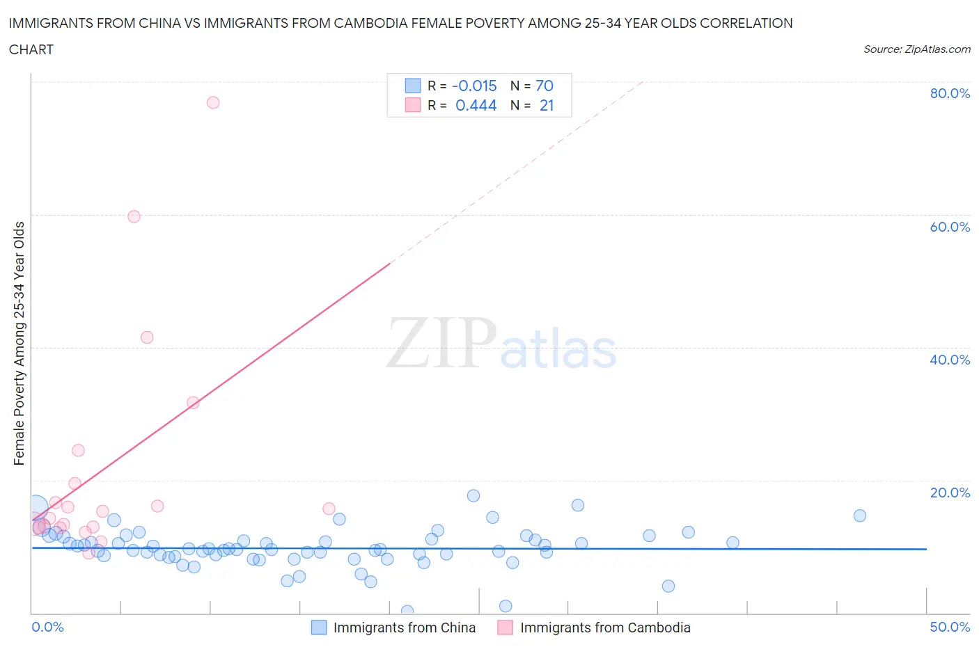 Immigrants from China vs Immigrants from Cambodia Female Poverty Among 25-34 Year Olds