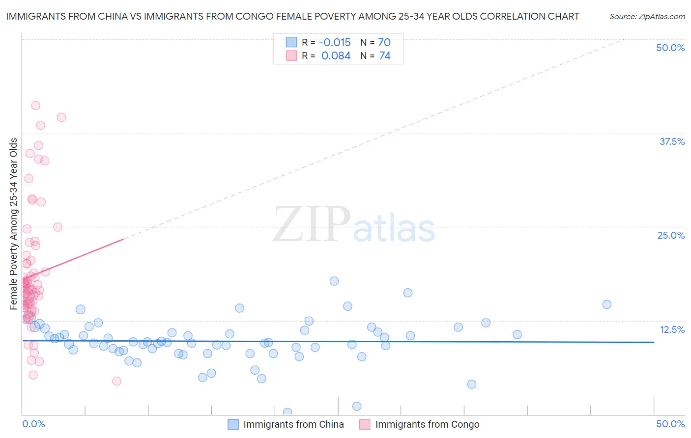 Immigrants from China vs Immigrants from Congo Female Poverty Among 25-34 Year Olds