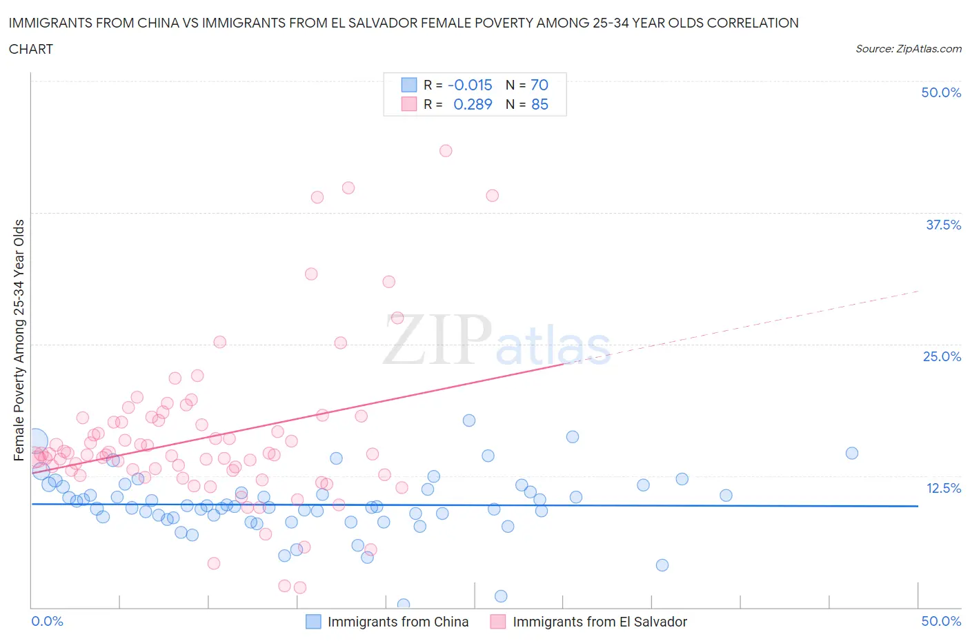 Immigrants from China vs Immigrants from El Salvador Female Poverty Among 25-34 Year Olds