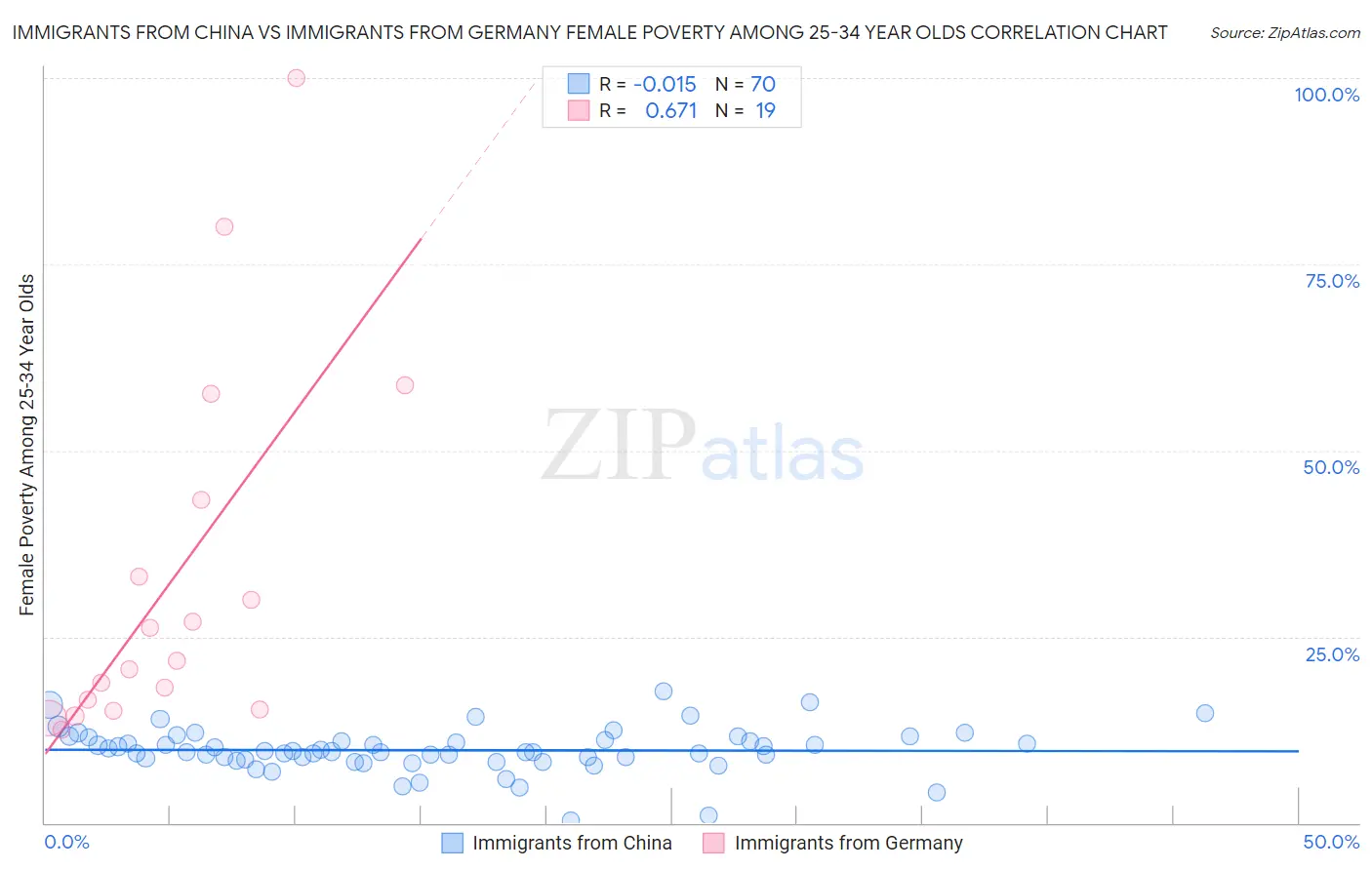 Immigrants from China vs Immigrants from Germany Female Poverty Among 25-34 Year Olds