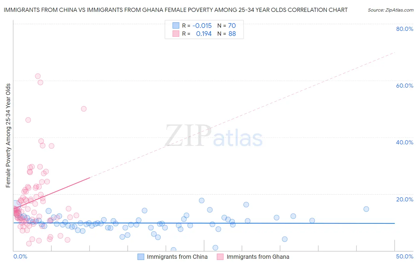 Immigrants from China vs Immigrants from Ghana Female Poverty Among 25-34 Year Olds