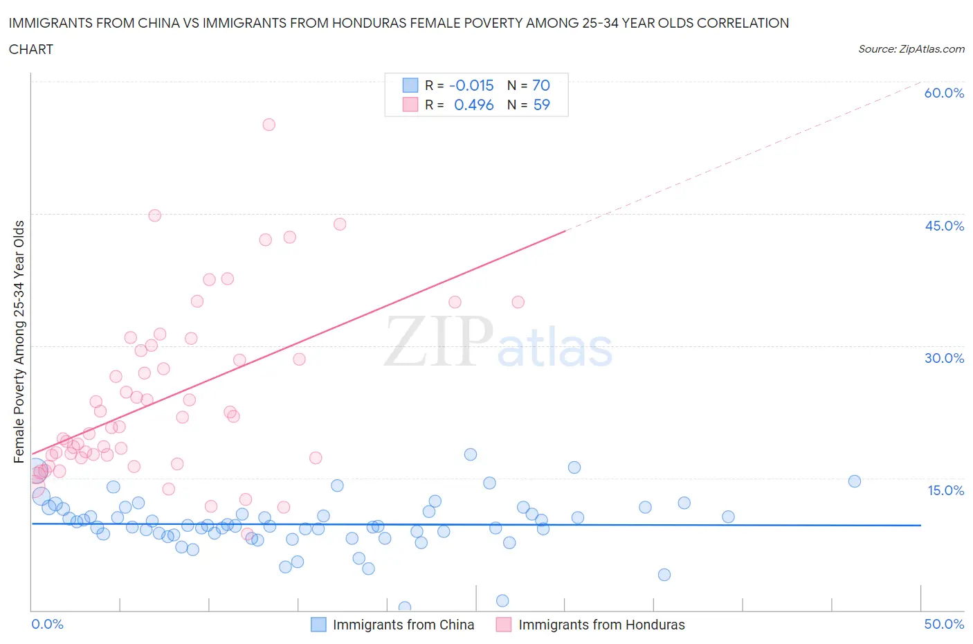 Immigrants from China vs Immigrants from Honduras Female Poverty Among 25-34 Year Olds