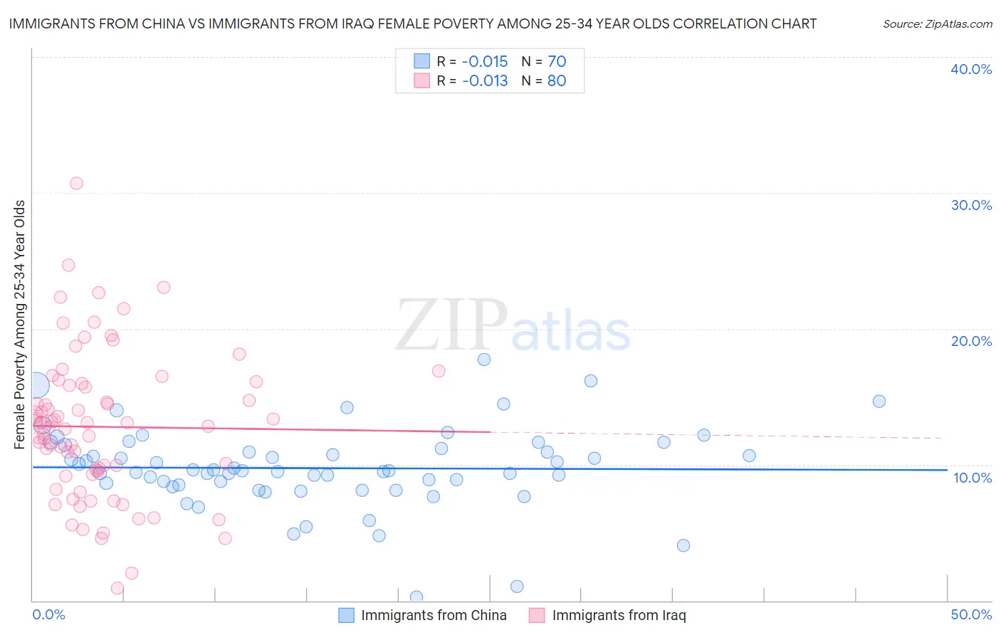 Immigrants from China vs Immigrants from Iraq Female Poverty Among 25-34 Year Olds