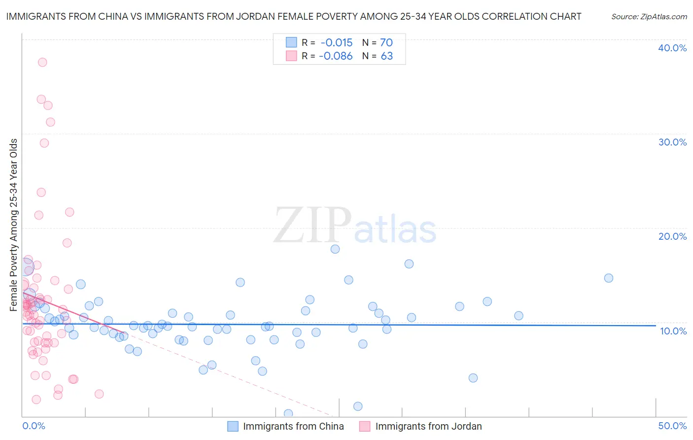 Immigrants from China vs Immigrants from Jordan Female Poverty Among 25-34 Year Olds