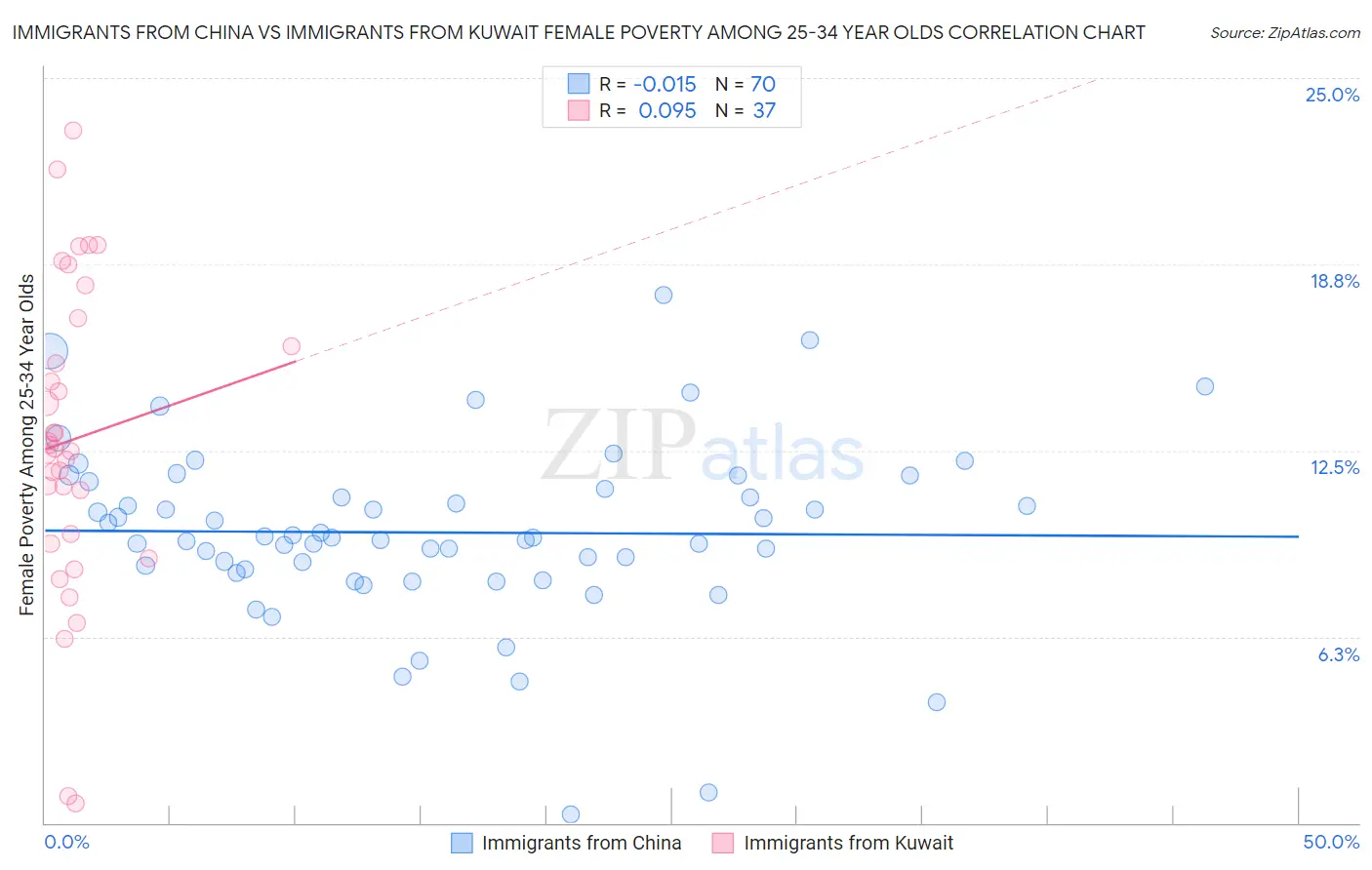 Immigrants from China vs Immigrants from Kuwait Female Poverty Among 25-34 Year Olds