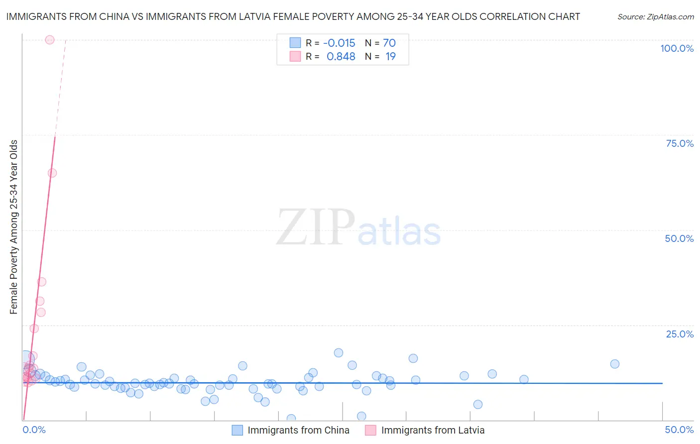 Immigrants from China vs Immigrants from Latvia Female Poverty Among 25-34 Year Olds