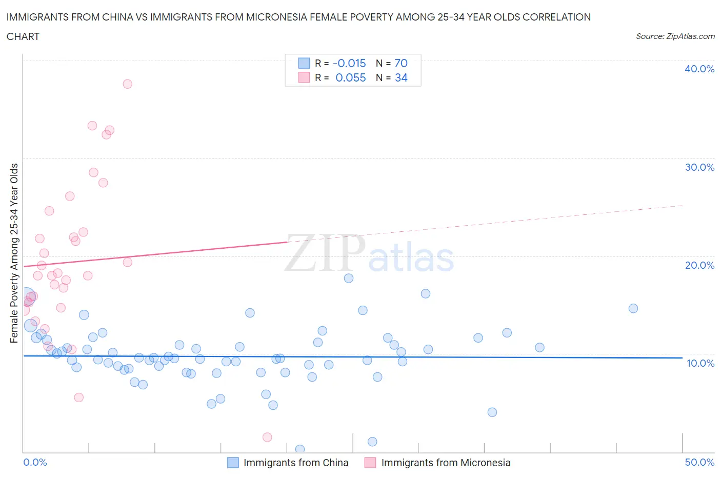 Immigrants from China vs Immigrants from Micronesia Female Poverty Among 25-34 Year Olds