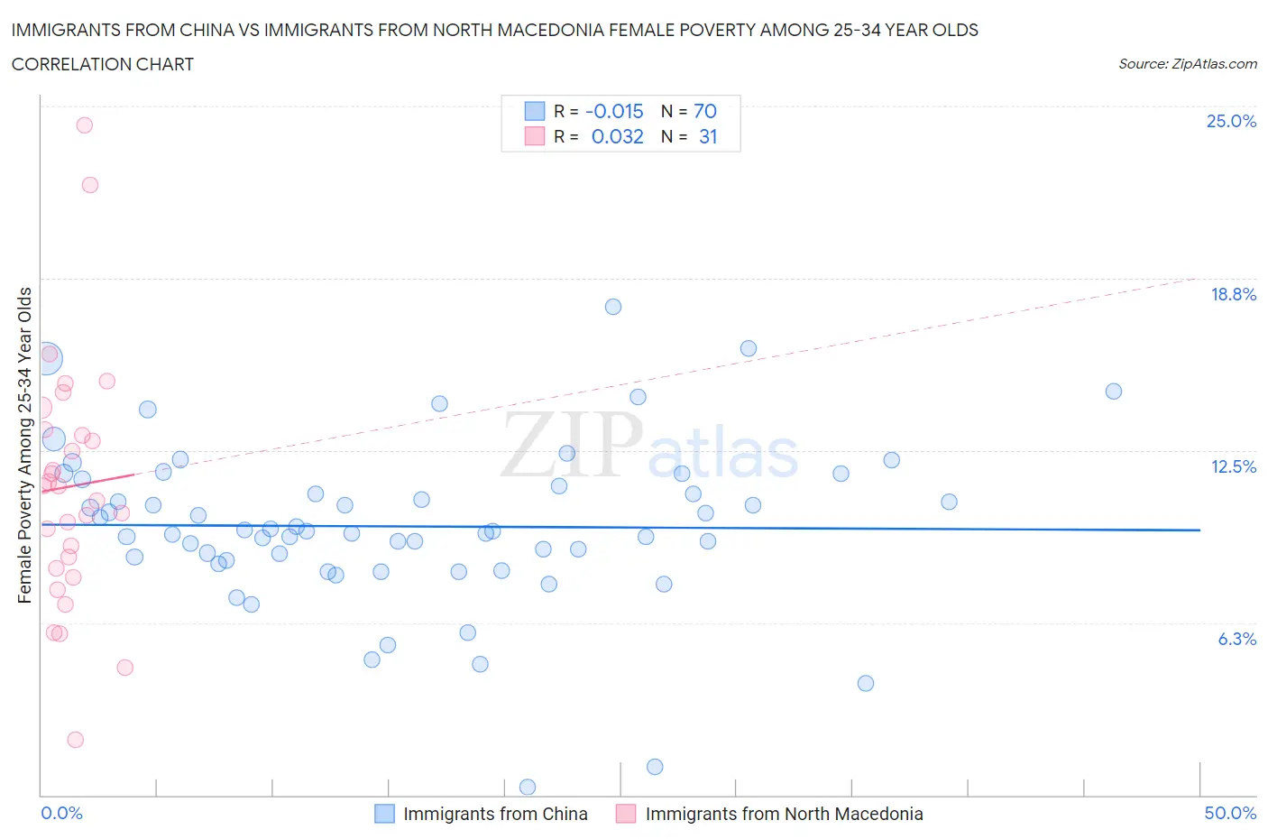 Immigrants from China vs Immigrants from North Macedonia Female Poverty Among 25-34 Year Olds