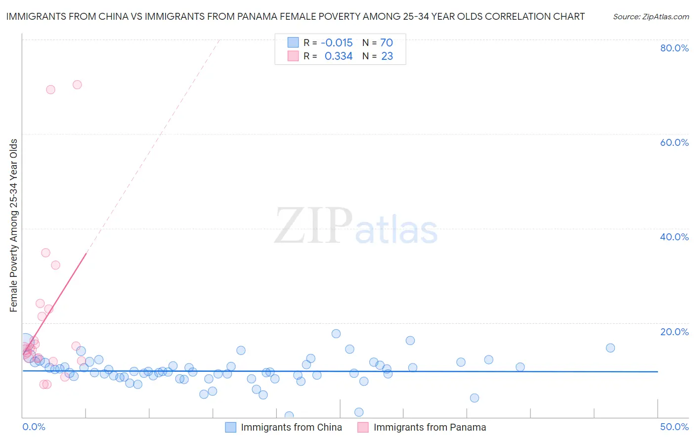 Immigrants from China vs Immigrants from Panama Female Poverty Among 25-34 Year Olds