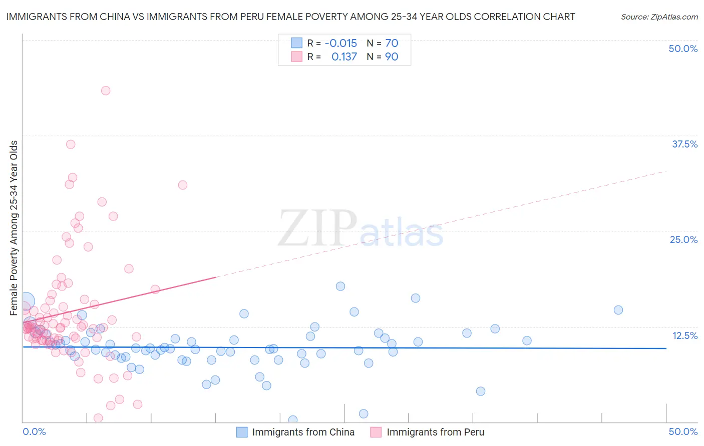 Immigrants from China vs Immigrants from Peru Female Poverty Among 25-34 Year Olds