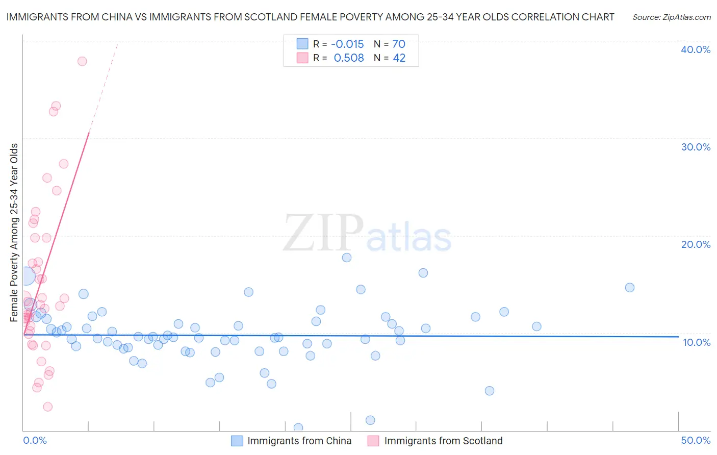 Immigrants from China vs Immigrants from Scotland Female Poverty Among 25-34 Year Olds